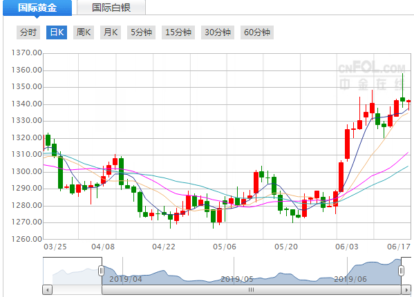 今日黄金价格走势出炉_今日黄金价格最新行情走势