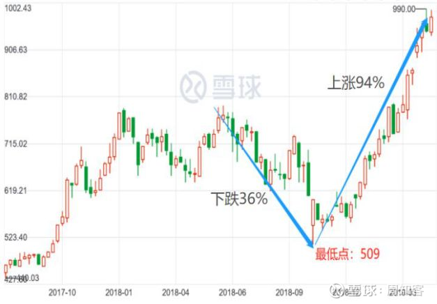 二零一九年贵州茅台股票走势_贵州茅台股票2013年走势和价位