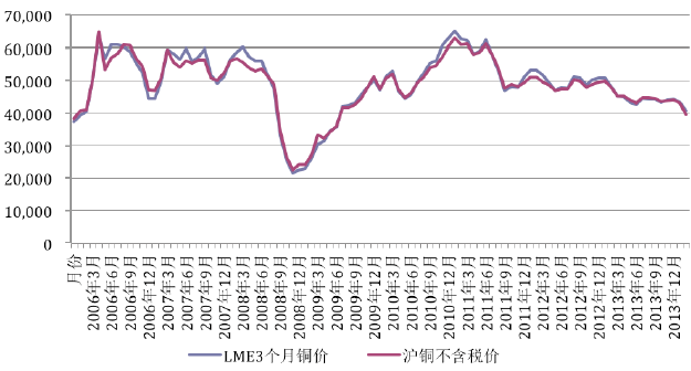 国际铜价格走势跟什么有关的简单介绍