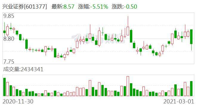 关于601377行情走势图的信息