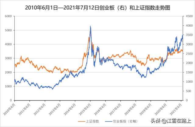 今年创业板指数走势图_创业板指数行情走势图分析