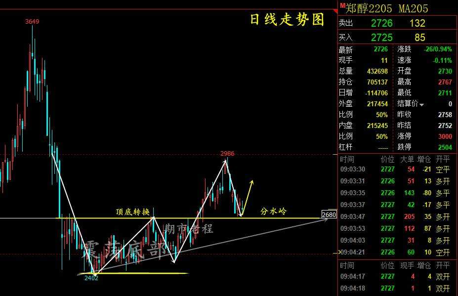 包含郑醇2205走势分析的词条