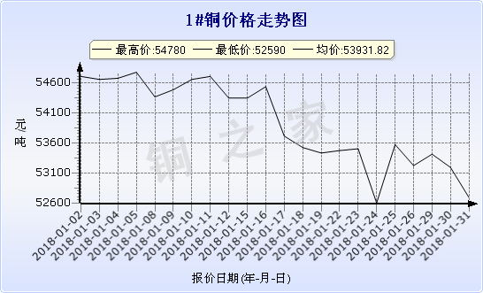 关于今日现货铜价走势分析的信息