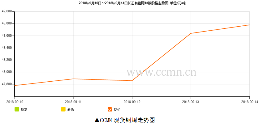 关于今日现货铜价走势分析的信息