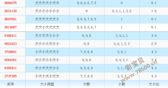 5月31日七星彩走势_七星彩最近五十期走势图