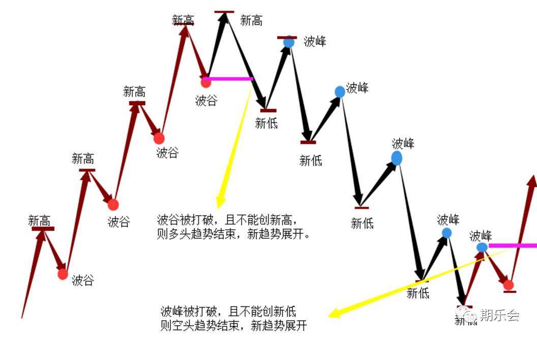 道氏理论将价格走势归为哪三类_道氏理论认为市场的主要走势分为