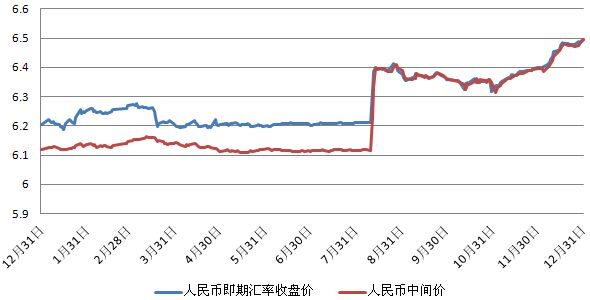 2015汇率走势图_2016年人民币汇率走势