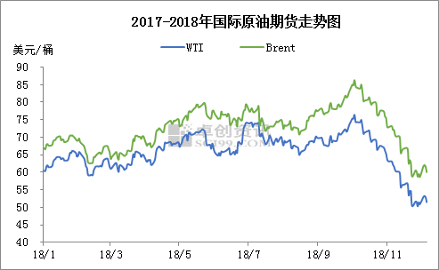 包含2018年国际与中国油价走势的词条