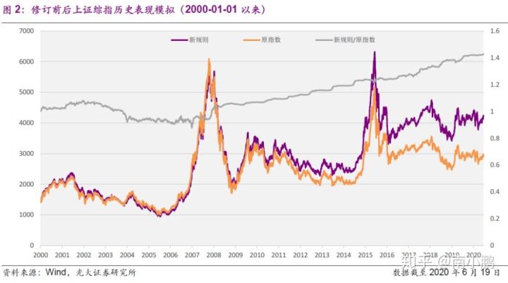 1998年上证指数走势图_上证指数2007年至今的大盘走势