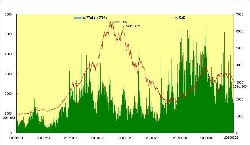 1998年上证指数走势图_上证指数2007年至今的大盘走势