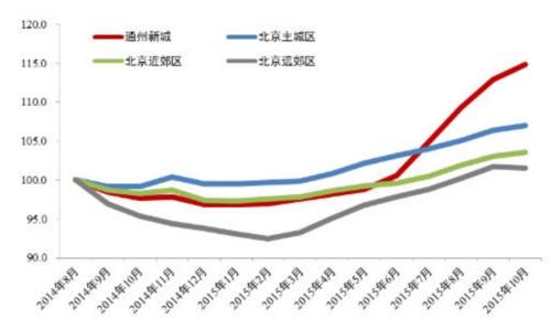 海淀区二手房价格走势_北京海淀区二手房价走势