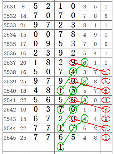 2716期七星彩图规走势_七星彩2461期规律走势图