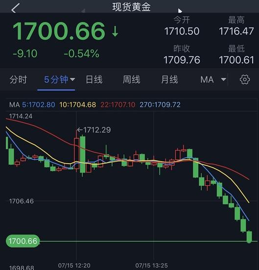 关于伊拉克总理遇袭与黄金现货走势的信息