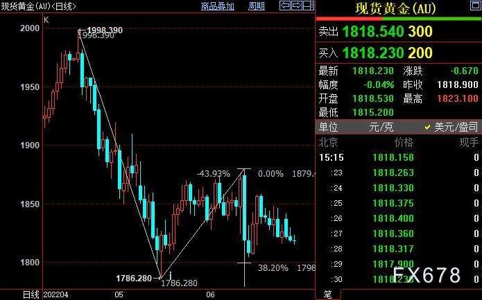 关于伊拉克总理遇袭与黄金现货走势的信息