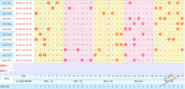 大乐透27期实用走势图_大乐透走势图21073期