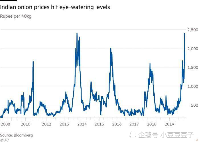 17年洋葱后期价格走势_2018年洋葱价格走势图