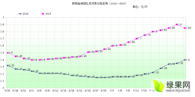 17年洋葱后期价格走势_2018年洋葱价格走势图