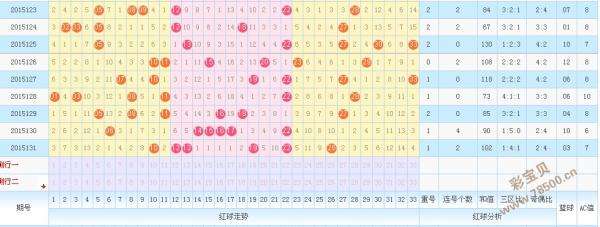 双色球篮球综合分布走势图表的简单介绍