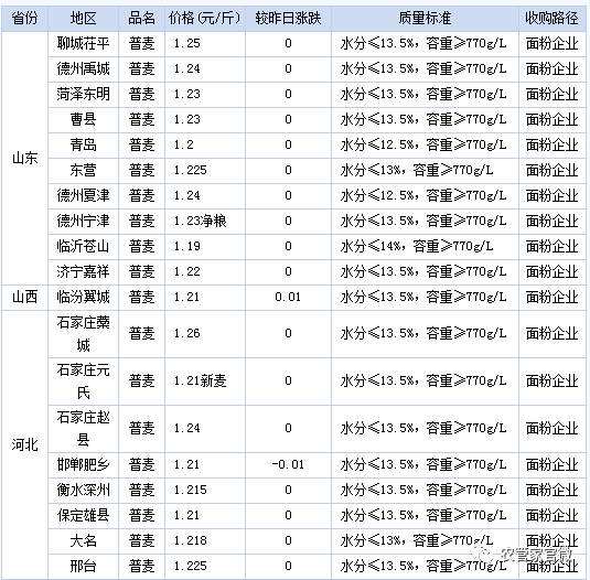 新麦将上市麦价走势会如何的简单介绍