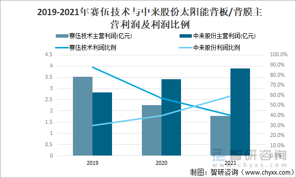 光伏背板膜市场价格走势_全球最大的光伏背膜供应商上市公司