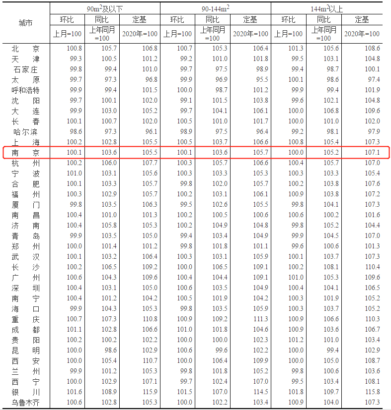 南京2022年房价走势价格_南京房价2020房价走势最新消息