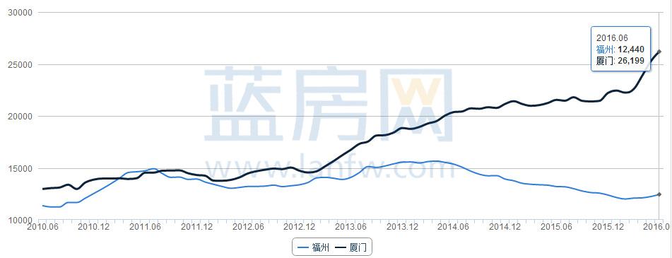 福州房价近五年走势消息_2016年福州房价走势最新消息