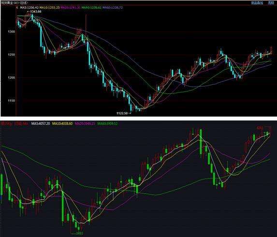 黄金白银这周走势分析_今日黄金白银最新走势预测分析