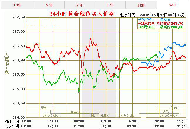 关于黄金最新实时价格走势图的信息