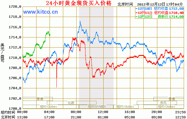 关于黄金最新实时价格走势图的信息