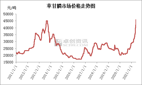 草甘膦期货今日报价价格走势图的简单介绍