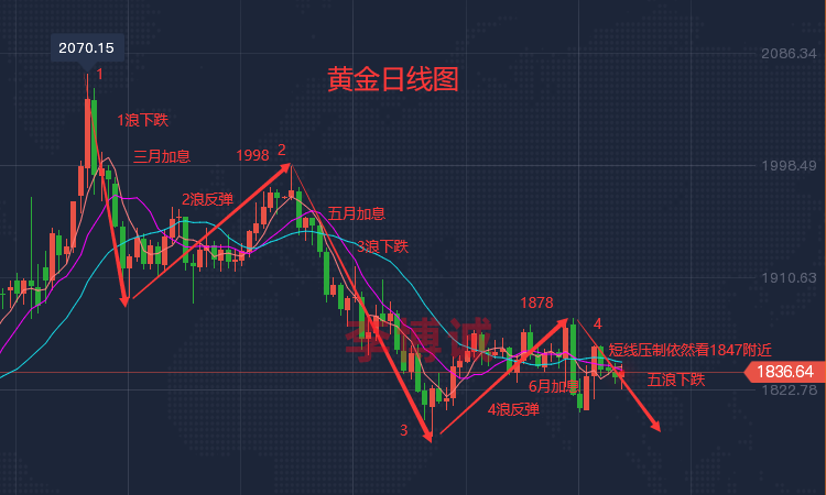 包含实时黄金预增走势分析的词条