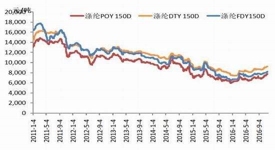 涤纶长丝poy价格走势_涤纶长丝poy价格走势金投网