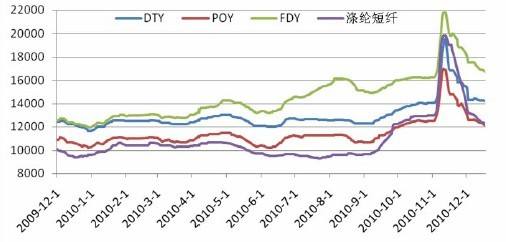 涤纶长丝poy价格走势_涤纶长丝poy价格走势金投网