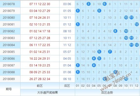 大乐透红号走势图的连线_大乐透走势图红蓝带连线图