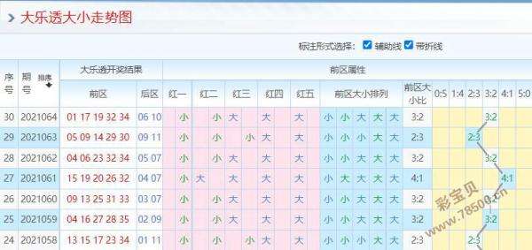 大乐透红号走势图的连线_大乐透走势图红蓝带连线图