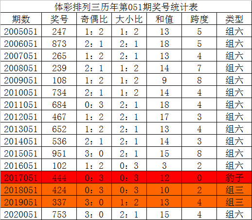 体彩排三基本走势图一百期_体彩排列三走势图近200期