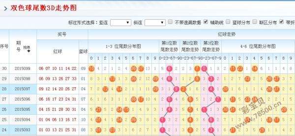 新版红球四分区走势图_双色球红球四区断区走势图