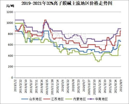 烧碱价格走势-卓创资讯的简单介绍