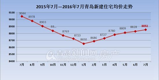 关于青岛房价未来五年走势的信息