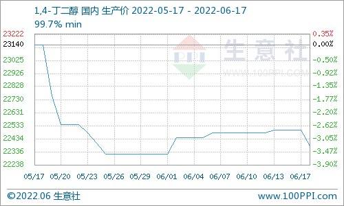 关于2021年bdo价格走势图的信息