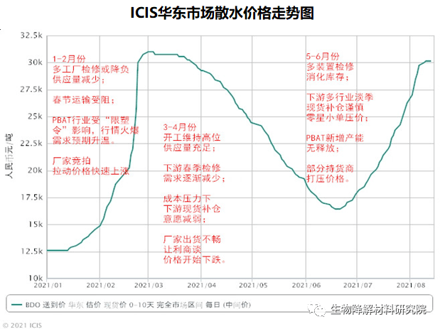 关于2021年bdo价格走势图的信息