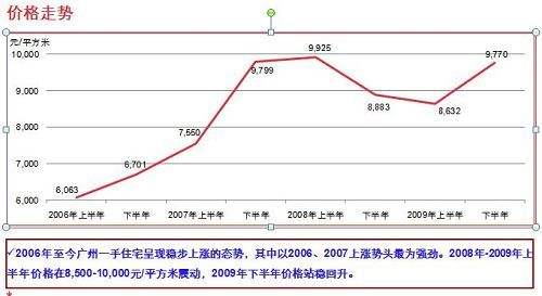 广州房价过去十年走势图的简单介绍
