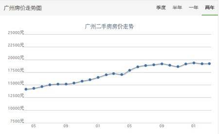 广州房价过去十年走势图的简单介绍