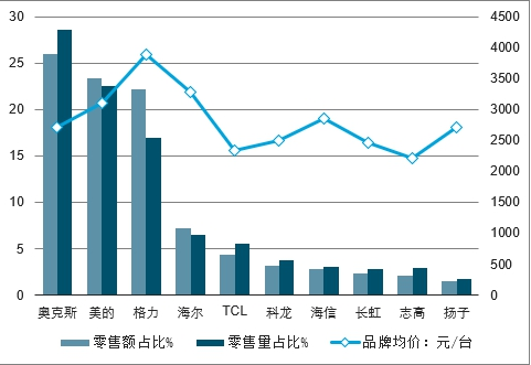 未来空调价格走势图表_2022年空调价格走势