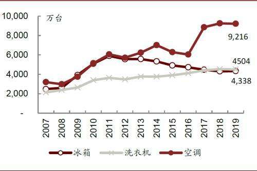 未来空调价格走势图表_2022年空调价格走势