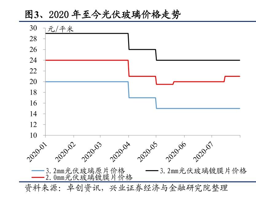 光伏玻璃价格最新走势图_光伏玻璃价格走势图近五年