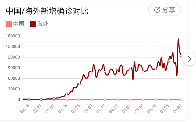 包含美国最新疫情消息走势图的词条