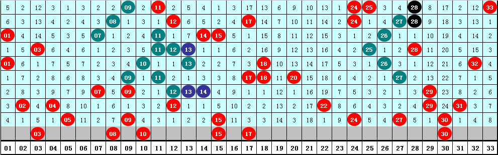 新浪双色球的最新走势图_新浪双色球最新基本走势图
