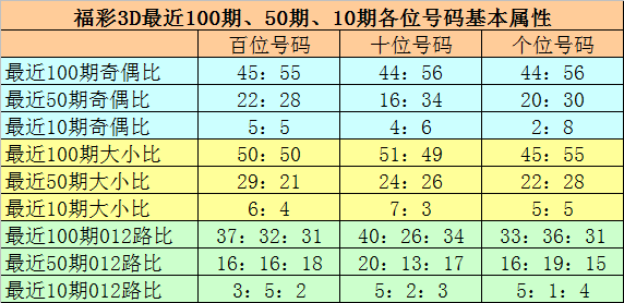 乐彩网福彩3D十个位走势图的简单介绍