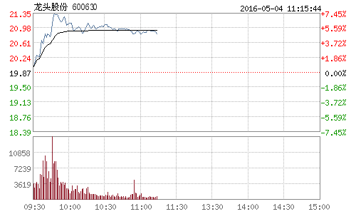 中国股票600630走势的简单介绍